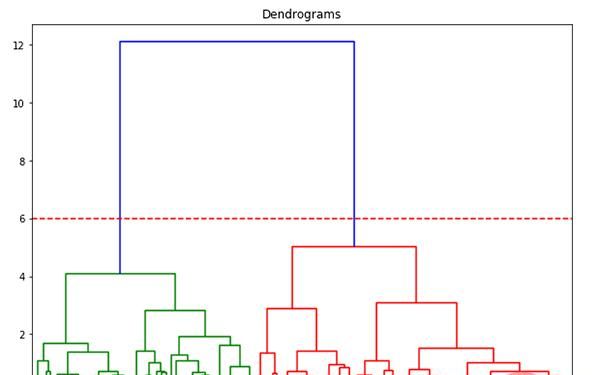 一文读懂层次聚类（Python代码）