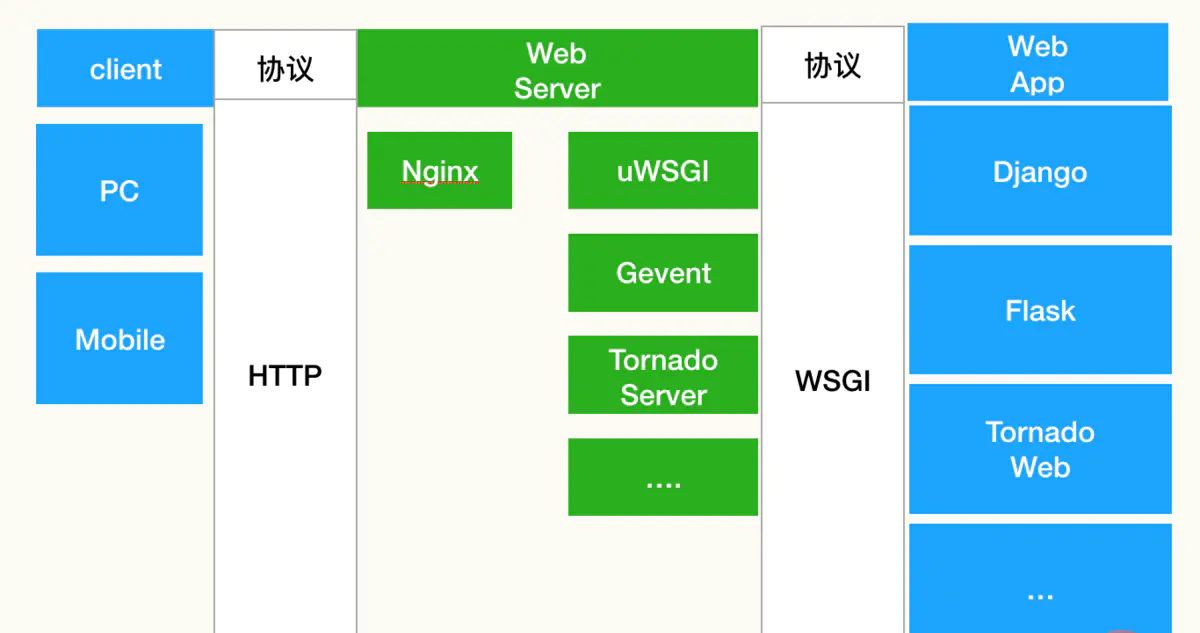 Python 之 WSGI、uWSGI 和 uwsgi 介绍