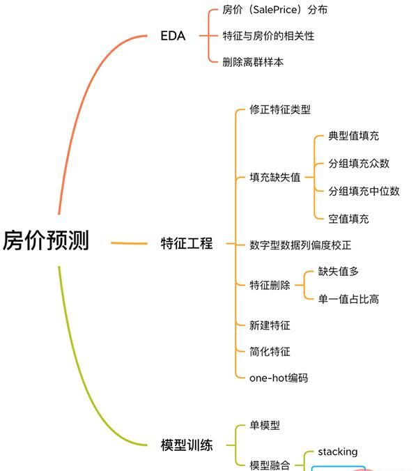 用Python做一个房价预测小工具！