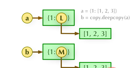 Python面试高频问题：浅拷贝和深拷贝