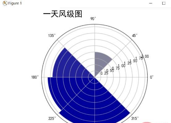 Python爬取天气数据及可视化分析