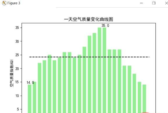 Python爬取天气数据及可视化分析