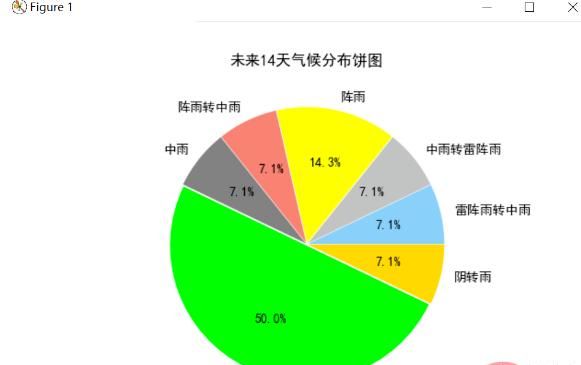 Python爬取天气数据及可视化分析