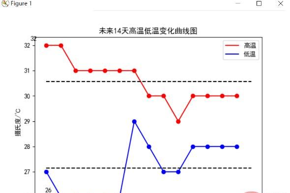 Python爬取天气数据及可视化分析