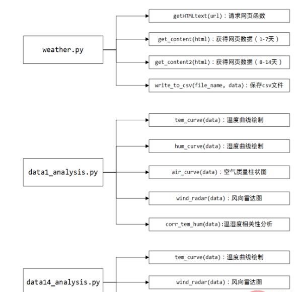 Python爬取天气数据及可视化分析