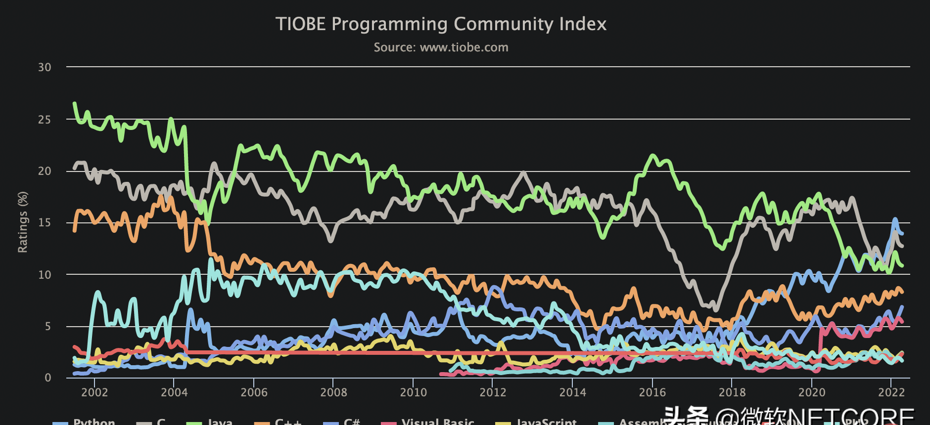 TIOBE四月榜单：MATLAB 即将跌出前 20、Python 继续领跑