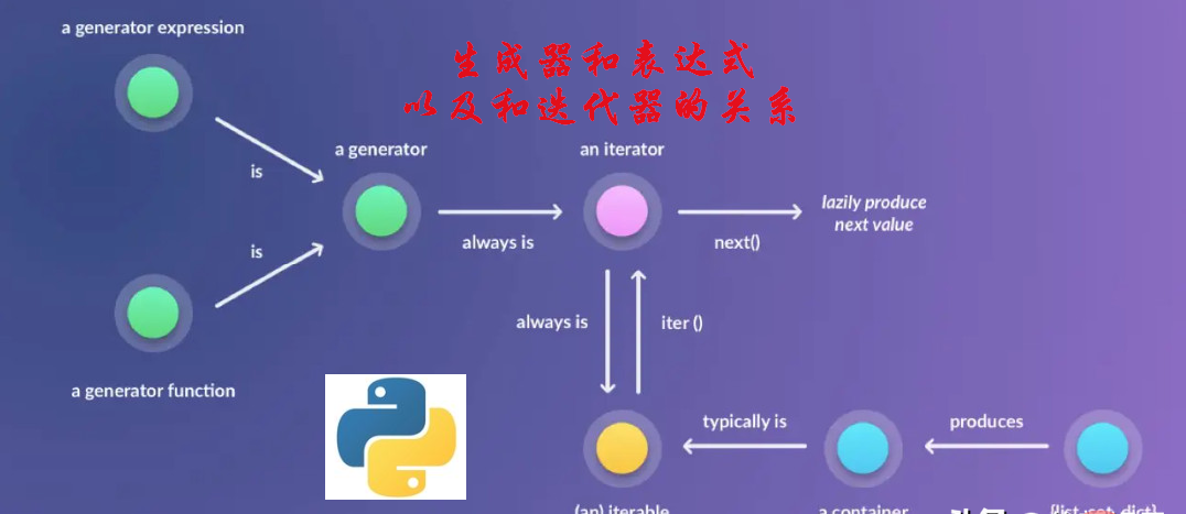 Python编程：如何搞定生成器（Generator）及表达式？来盘它！