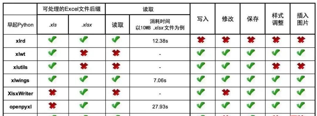 如何在Excel中调用Python脚本，实现数据自动化处理！