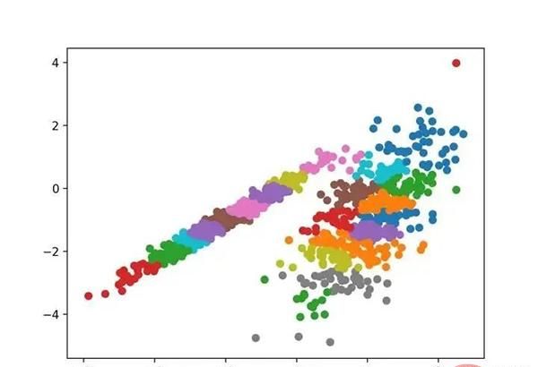 十种聚类算法的完整 Python 操作示例