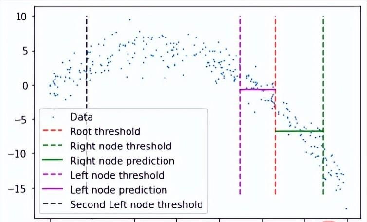 使用Python从头开始手写回归树