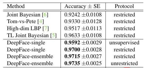 离线识别率高达 99% 的 Python 人脸识别系统，开源~