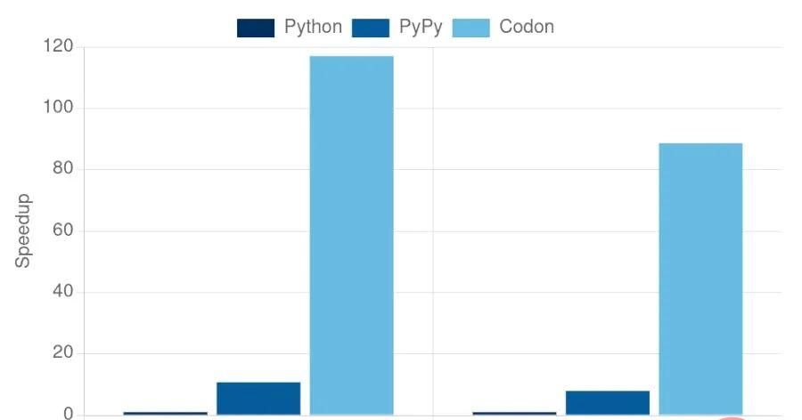 一种编译器视角下的Python性能优化