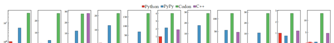 一种编译器视角下的Python性能优化