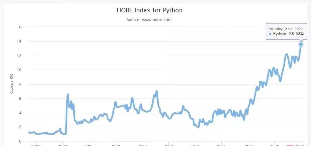 TIOBE 1月编程语言排行榜出炉：Python蝉联冠军，C和Java分列二三