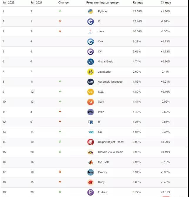 TIOBE 1月编程语言排行榜出炉：Python蝉联冠军，C和Java分列二三