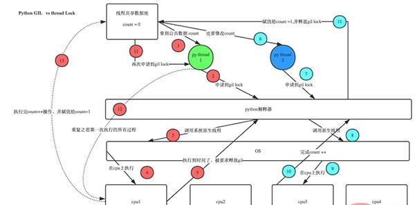 Python多线程、多进程详细整理