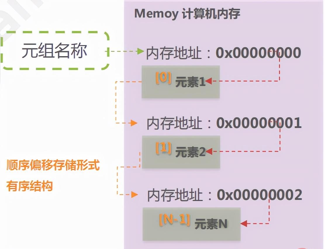 Python掌握并熟悉列表、元祖、字典、集合数据类型