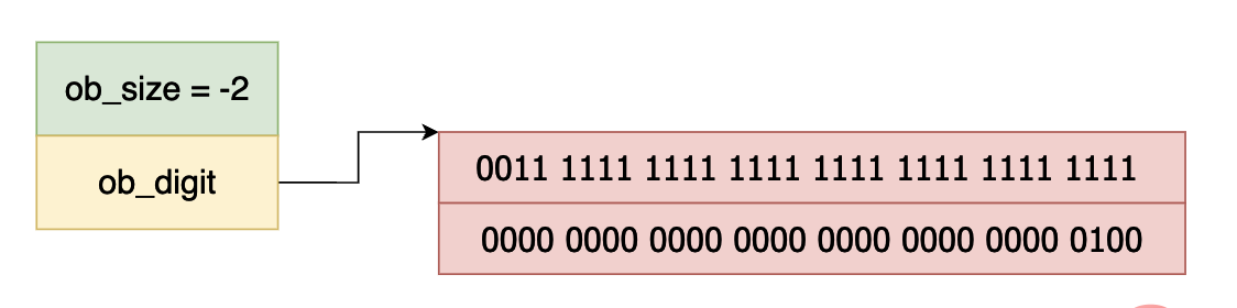 Python虚拟机中整型的实现原理是什么