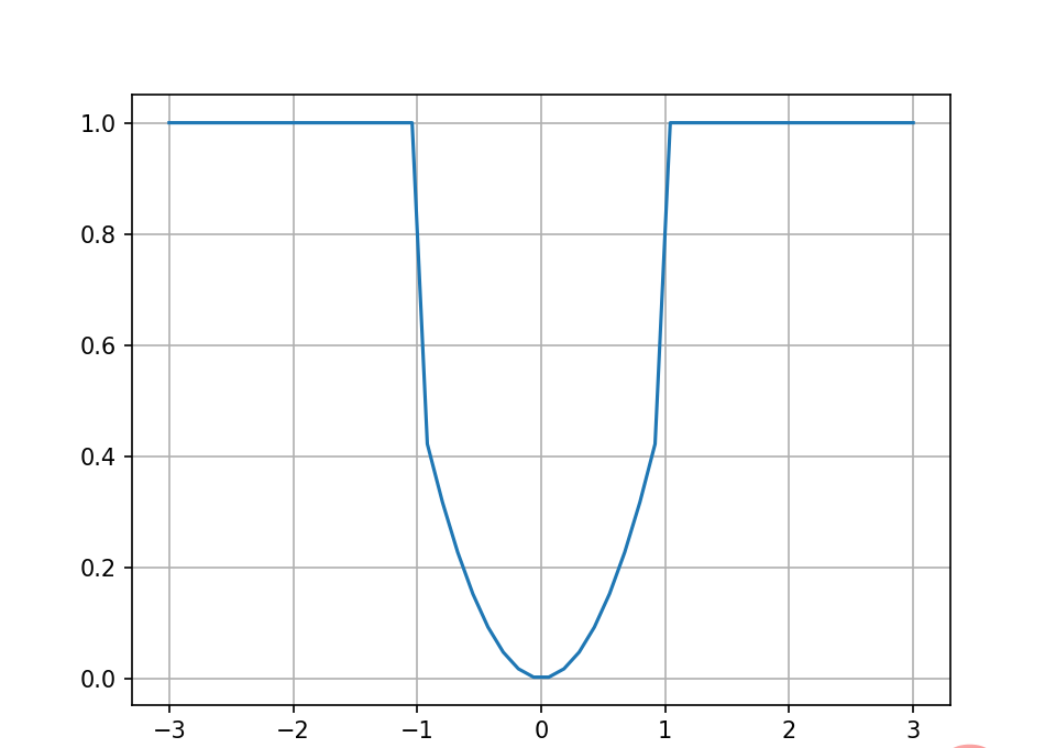 怎么使用Python绘制分段函数