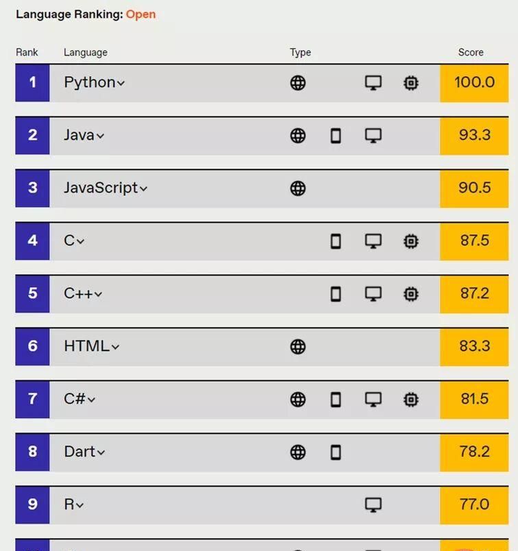 Python五连冠！2021年 IEEE编程语言排行榜出炉！