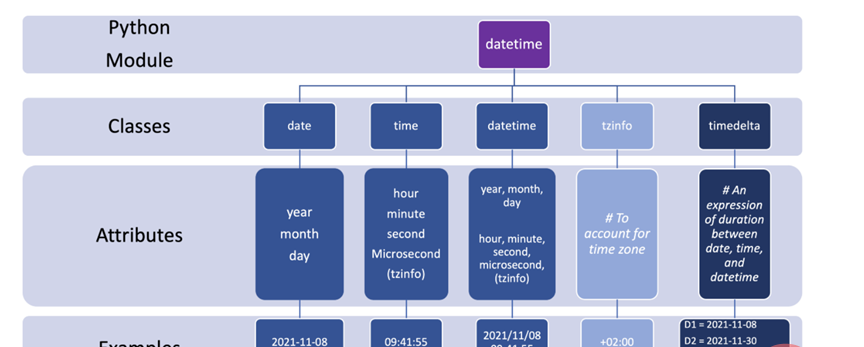 如何在 Python 中使用 DateTime