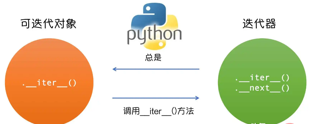 Python编程：可迭代对象与迭代器（Iterable & Iterator）