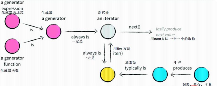 python生成器、迭代器、动态新增属性及方法是什么