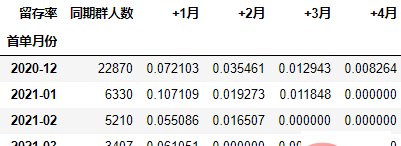 怎么使用Python进行同期群分析