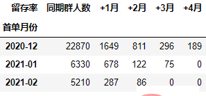 怎么使用Python进行同期群分析