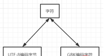 Python的文本文件转换编码问题怎么解决