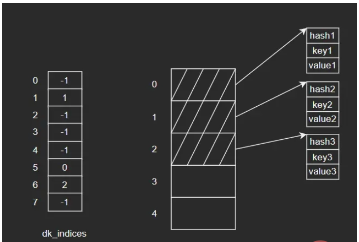 Python内建类型dict源码分析