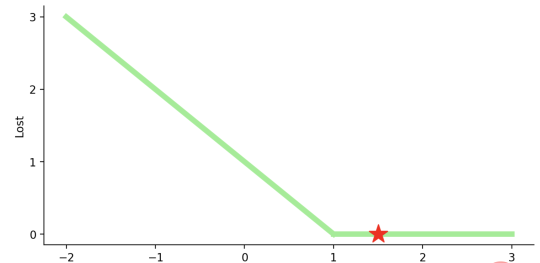 十个常用的损失函数及Python代码实现