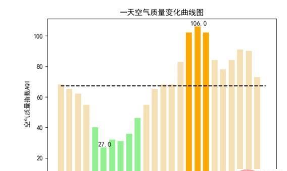 Python爬取天气数据及可视化分析的方法是什么