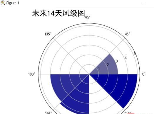 Python爬取天气数据及可视化分析的方法是什么