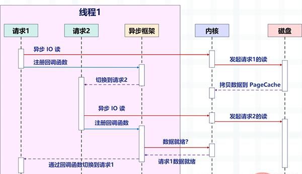 满满的干货！全面的介绍Python的协程是如何实现！看懂算你牛！