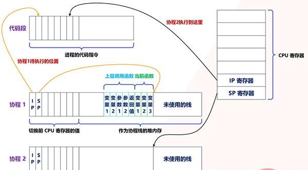 满满的干货！全面的介绍Python的协程是如何实现！看懂算你牛！