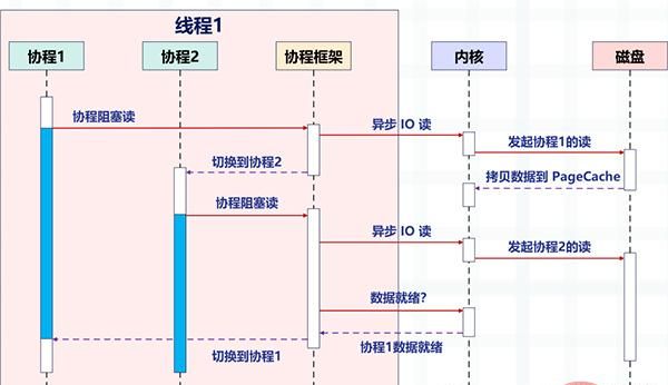 满满的干货！全面的介绍Python的协程是如何实现！看懂算你牛！