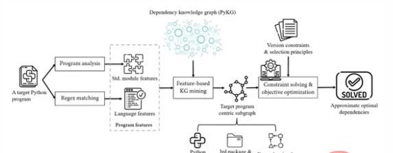 中科院软件所在 Python 程序的构建依赖分析方面取得进展：帮助开发人员提高代码复用效率