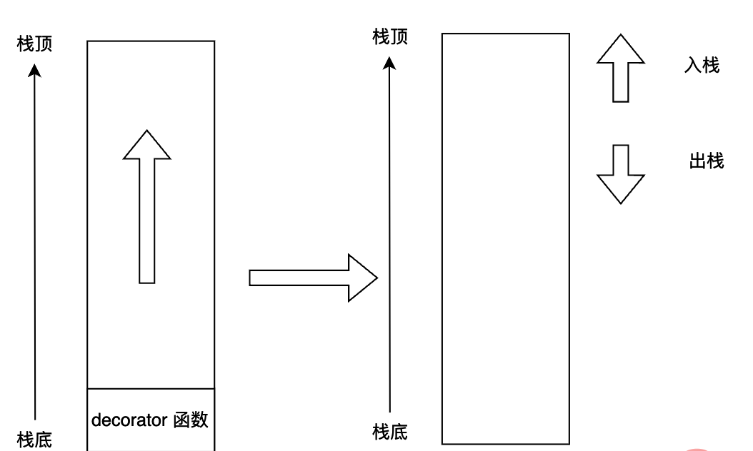 Python虚拟机字节码之装饰器怎么实现