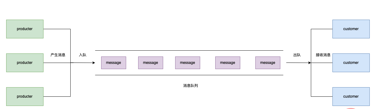 一文浅析node中如何使用消息队列