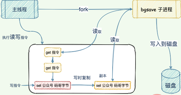 Redis日志篇：快速恢复的绝招