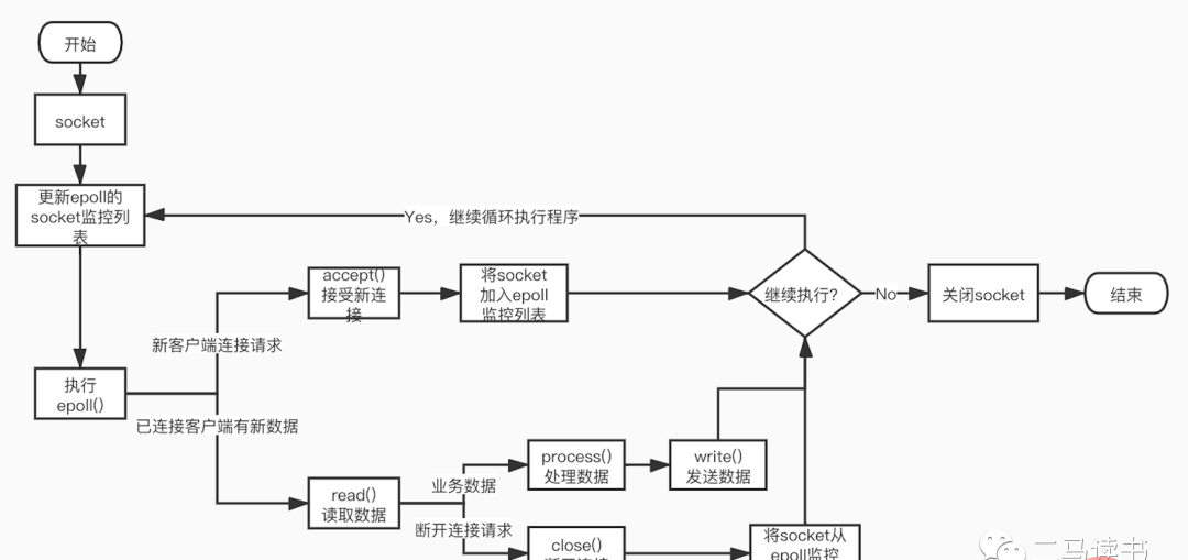 Redis6.0到底为何引入多线程？