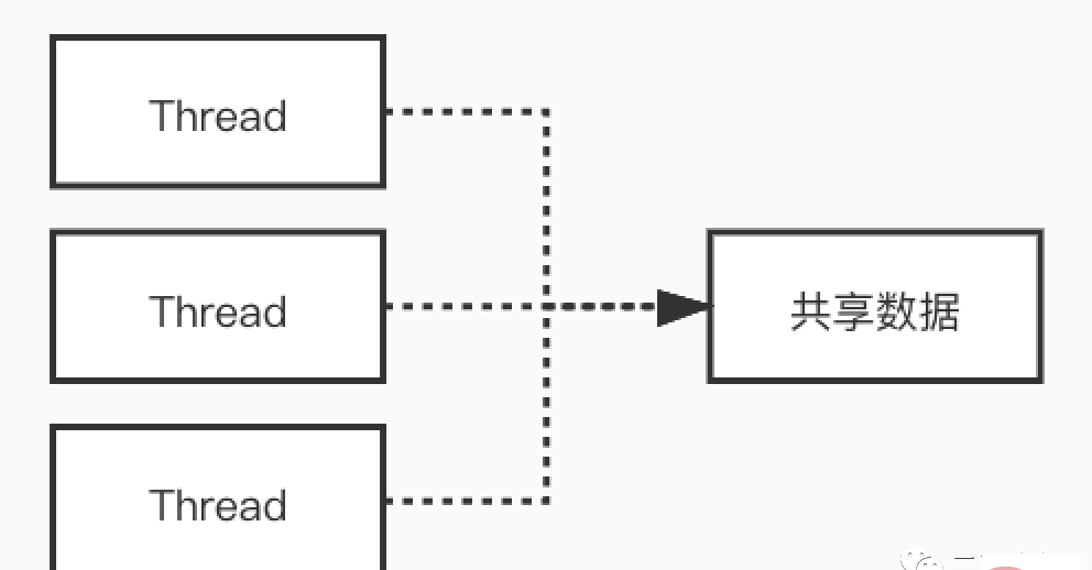 Redis6.0到底为何引入多线程？