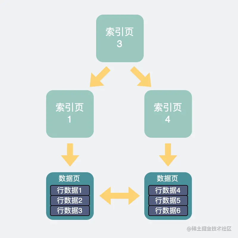 索引页与磁盘页的关系