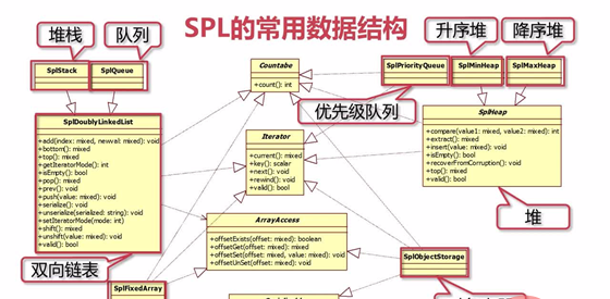 解析PHP标准库SPL数据结构