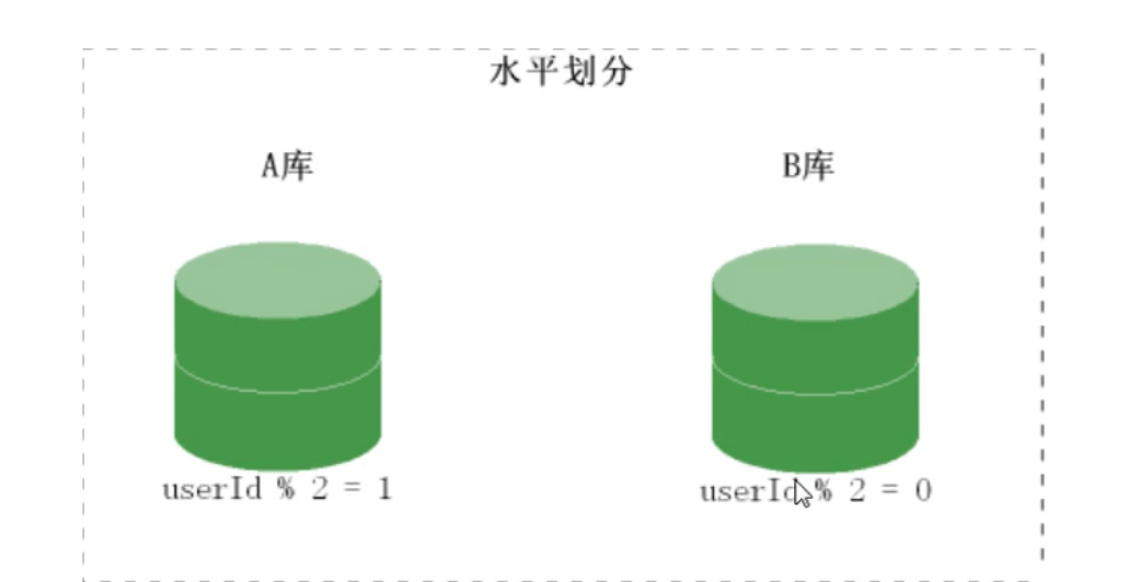 PHP 结合 MySQL 千万级数据处理