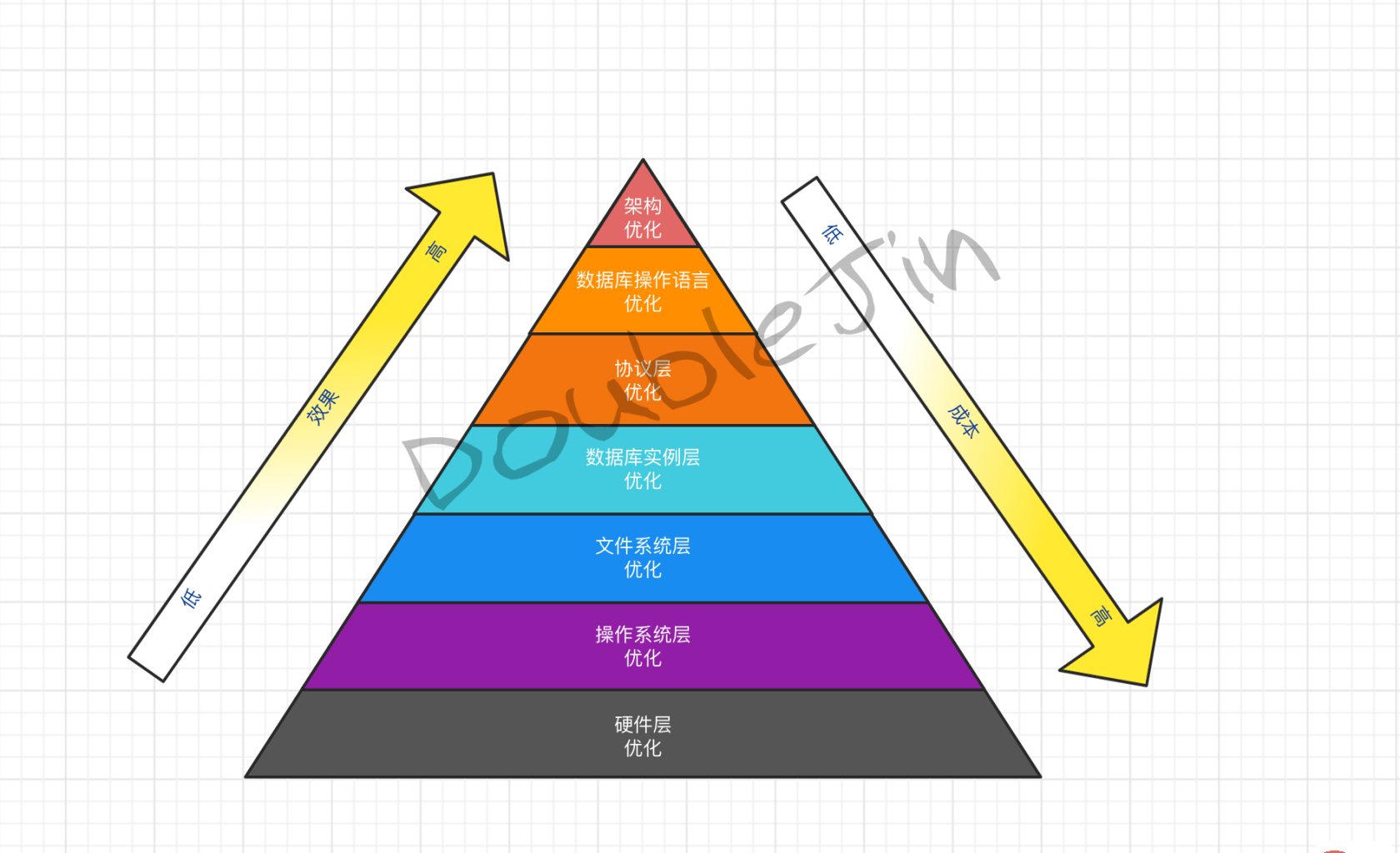 贴合生产的MySql优化思路