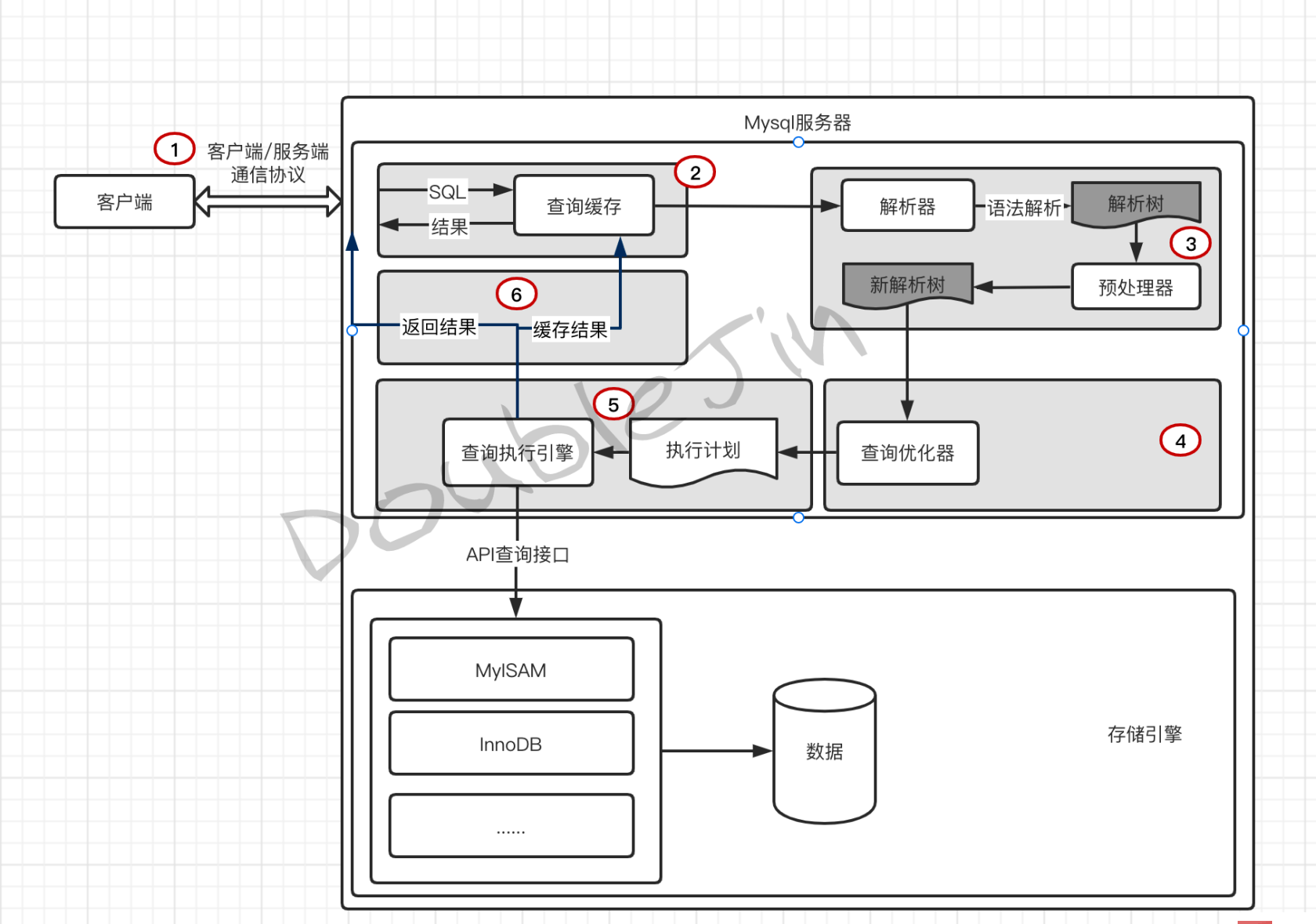 贴合生产的MySql优化思路