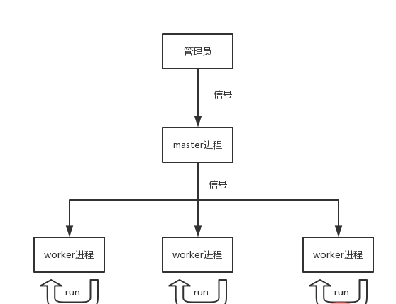 多进程模型