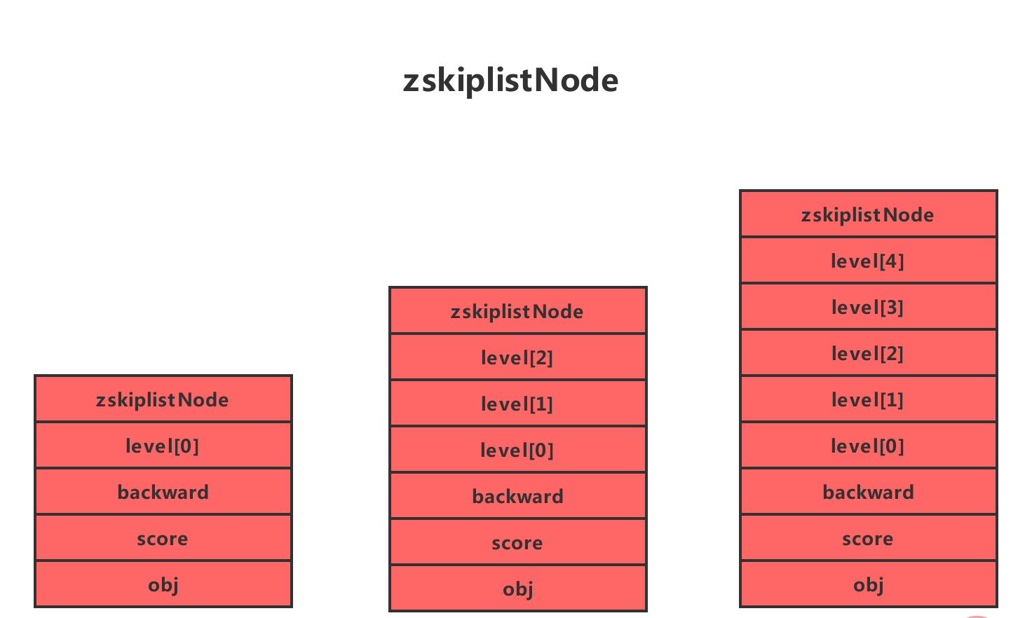 zskiplistNode